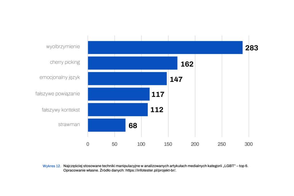 Wykres dotyczący dezinformacji
