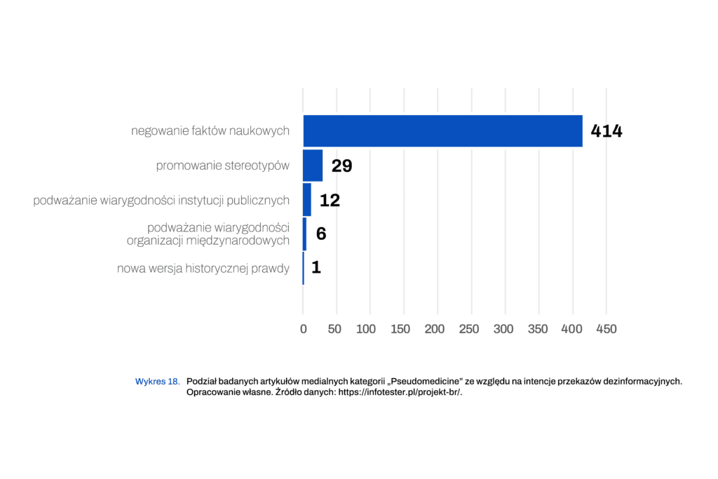 wykres na temat dezinformacji